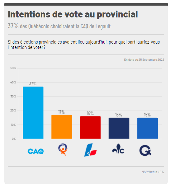 [SONDAGE] Québec 2022: une vraie bataille pour l'opposition officielle